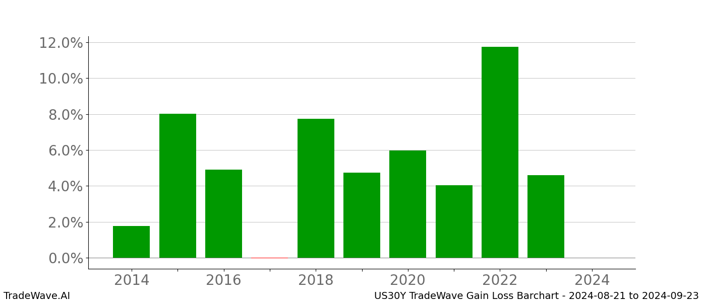 Gain/Loss barchart US30Y for date range: 2024-08-21 to 2024-09-23 - this chart shows the gain/loss of the TradeWave opportunity for US30Y buying on 2024-08-21 and selling it on 2024-09-23 - this barchart is showing 10 years of history