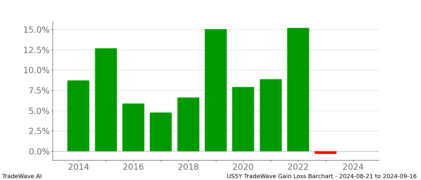 Gain/Loss barchart US5Y for date range: 2024-08-21 to 2024-09-16 - this chart shows the gain/loss of the TradeWave opportunity for US5Y buying on 2024-08-21 and selling it on 2024-09-16 - this barchart is showing 10 years of history