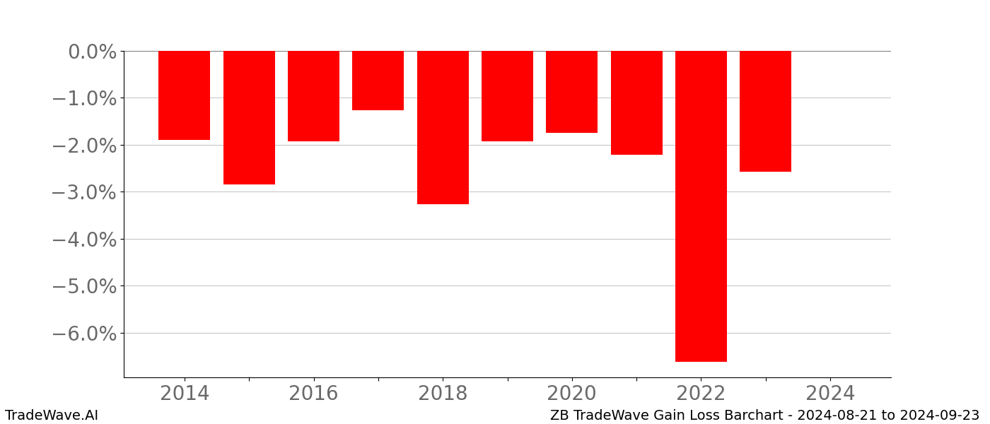 Gain/Loss barchart ZB for date range: 2024-08-21 to 2024-09-23 - this chart shows the gain/loss of the TradeWave opportunity for ZB buying on 2024-08-21 and selling it on 2024-09-23 - this barchart is showing 10 years of history