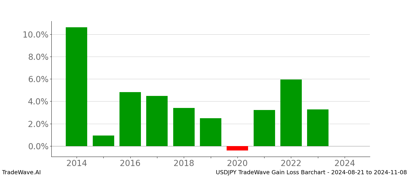 Gain/Loss barchart USDJPY for date range: 2024-08-21 to 2024-11-08 - this chart shows the gain/loss of the TradeWave opportunity for USDJPY buying on 2024-08-21 and selling it on 2024-11-08 - this barchart is showing 10 years of history