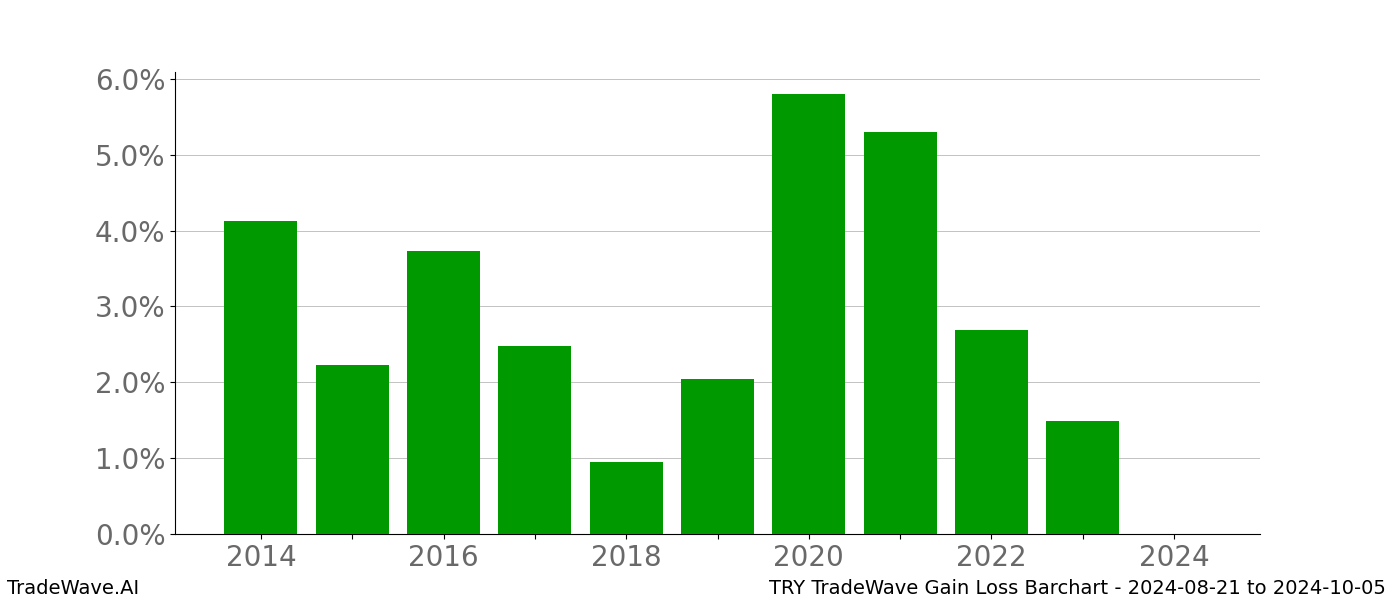 Gain/Loss barchart TRY for date range: 2024-08-21 to 2024-10-05 - this chart shows the gain/loss of the TradeWave opportunity for TRY buying on 2024-08-21 and selling it on 2024-10-05 - this barchart is showing 10 years of history