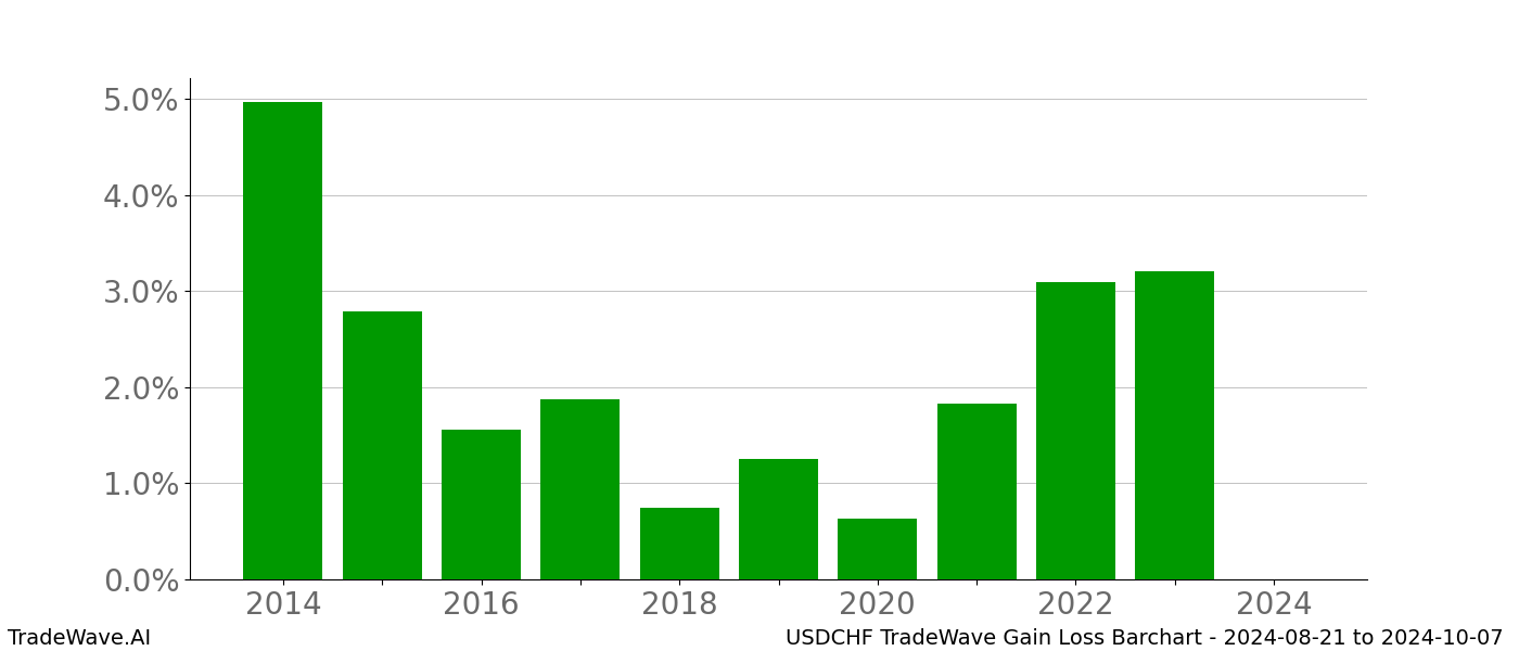 Gain/Loss barchart USDCHF for date range: 2024-08-21 to 2024-10-07 - this chart shows the gain/loss of the TradeWave opportunity for USDCHF buying on 2024-08-21 and selling it on 2024-10-07 - this barchart is showing 10 years of history