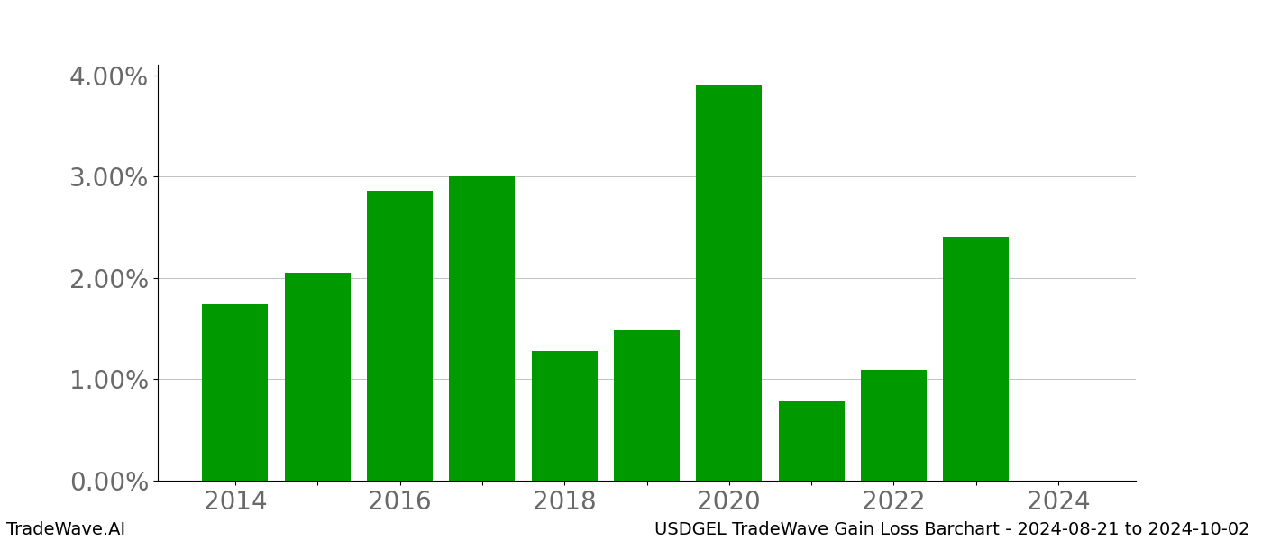 Gain/Loss barchart USDGEL for date range: 2024-08-21 to 2024-10-02 - this chart shows the gain/loss of the TradeWave opportunity for USDGEL buying on 2024-08-21 and selling it on 2024-10-02 - this barchart is showing 10 years of history