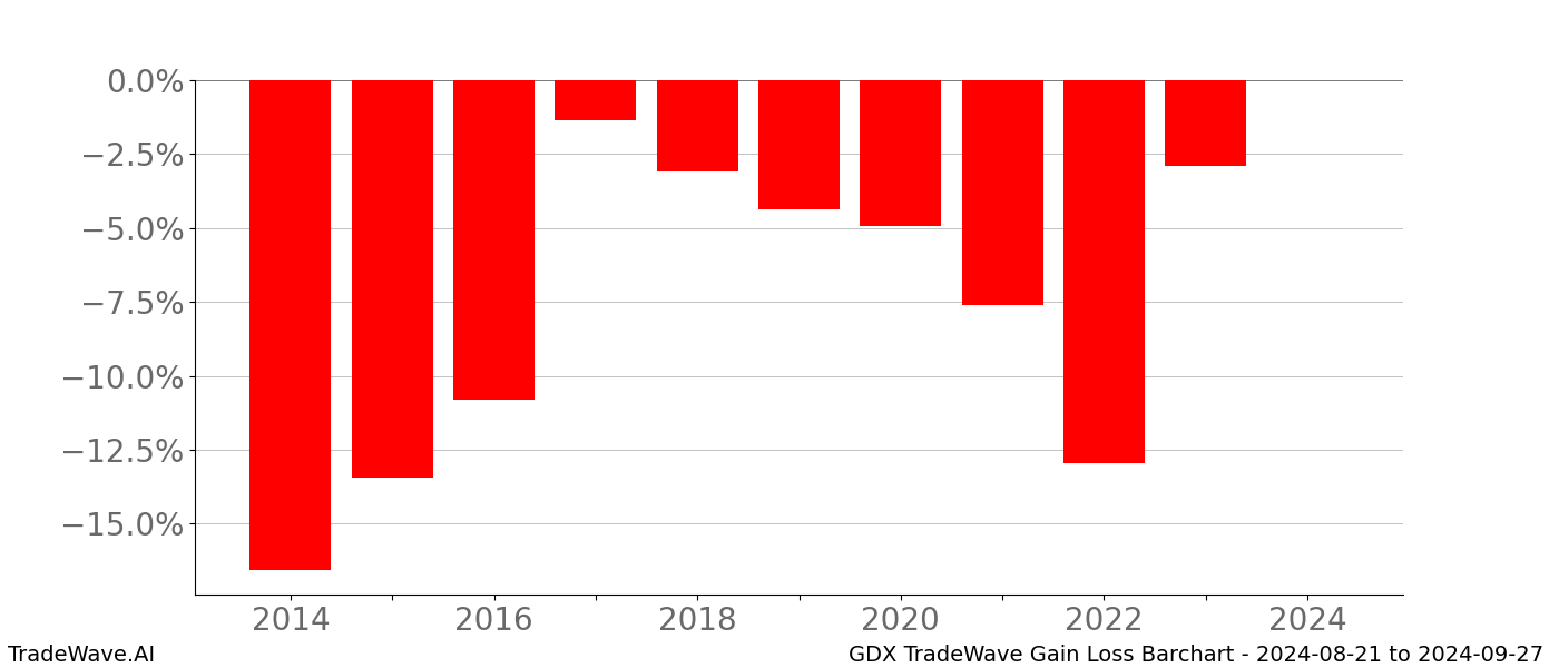 Gain/Loss barchart GDX for date range: 2024-08-21 to 2024-09-27 - this chart shows the gain/loss of the TradeWave opportunity for GDX buying on 2024-08-21 and selling it on 2024-09-27 - this barchart is showing 10 years of history