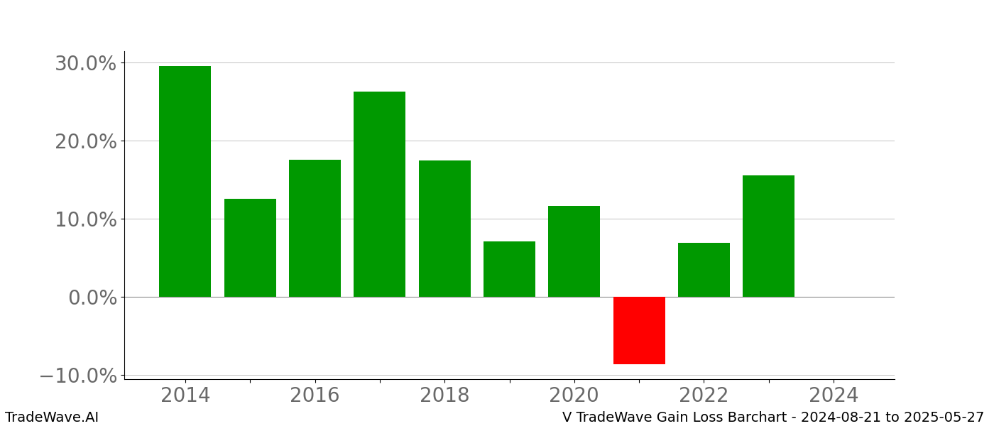 Gain/Loss barchart V for date range: 2024-08-21 to 2025-05-27 - this chart shows the gain/loss of the TradeWave opportunity for V buying on 2024-08-21 and selling it on 2025-05-27 - this barchart is showing 10 years of history