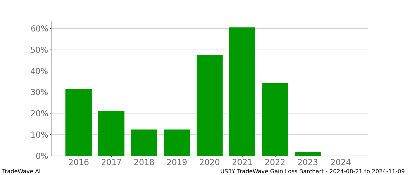 Gain/Loss barchart US3Y for date range: 2024-08-21 to 2024-11-09 - this chart shows the gain/loss of the TradeWave opportunity for US3Y buying on 2024-08-21 and selling it on 2024-11-09 - this barchart is showing 8 years of history