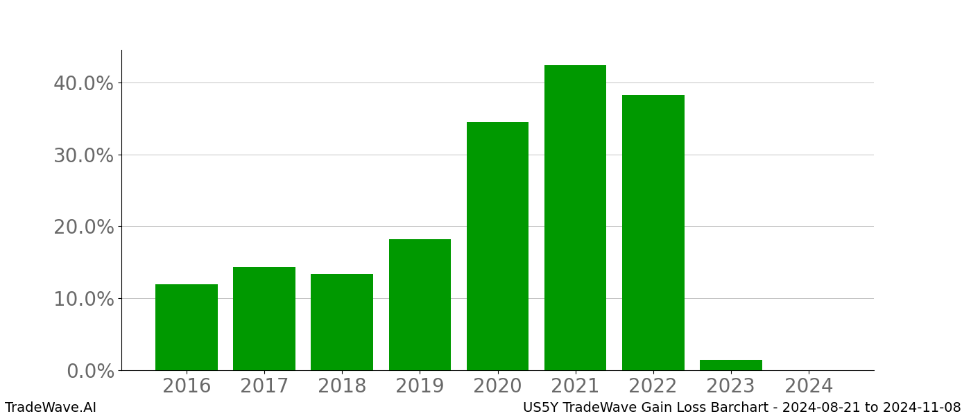 Gain/Loss barchart US5Y for date range: 2024-08-21 to 2024-11-08 - this chart shows the gain/loss of the TradeWave opportunity for US5Y buying on 2024-08-21 and selling it on 2024-11-08 - this barchart is showing 8 years of history