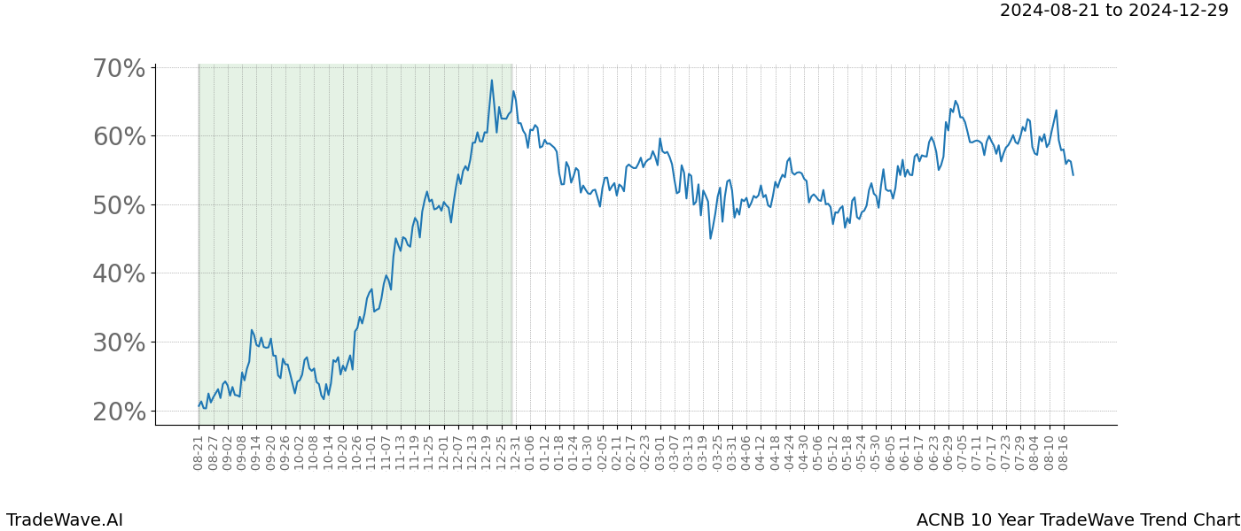 TradeWave Trend Chart ACNB shows the average trend of the financial instrument over the past 10 years.  Sharp uptrends and downtrends signal a potential TradeWave opportunity