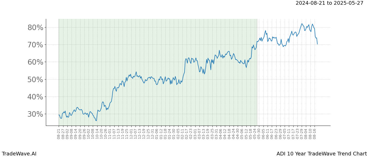 TradeWave Trend Chart ADI shows the average trend of the financial instrument over the past 10 years.  Sharp uptrends and downtrends signal a potential TradeWave opportunity