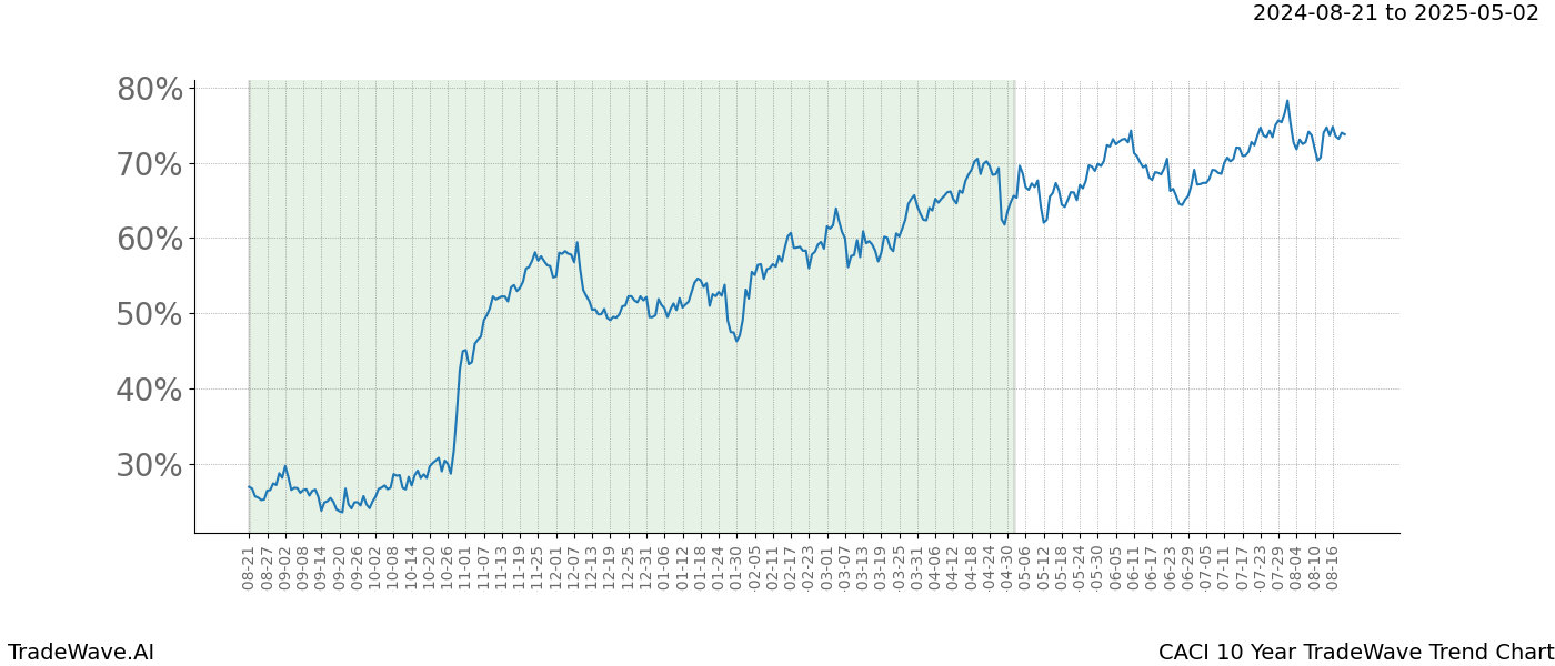 TradeWave Trend Chart CACI shows the average trend of the financial instrument over the past 10 years.  Sharp uptrends and downtrends signal a potential TradeWave opportunity