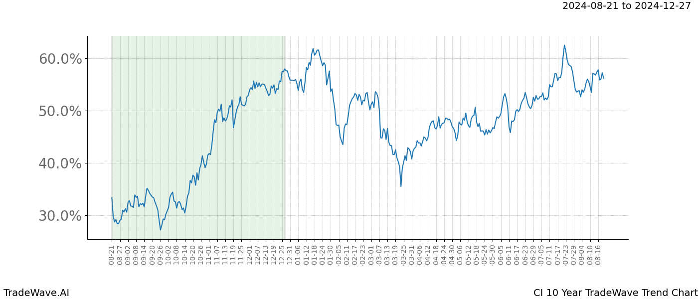 TradeWave Trend Chart CI shows the average trend of the financial instrument over the past 10 years.  Sharp uptrends and downtrends signal a potential TradeWave opportunity