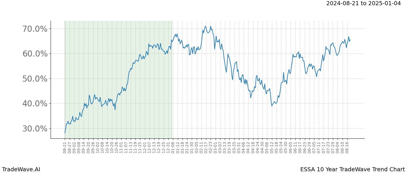 TradeWave Trend Chart ESSA shows the average trend of the financial instrument over the past 10 years.  Sharp uptrends and downtrends signal a potential TradeWave opportunity