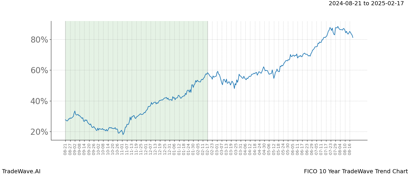 TradeWave Trend Chart FICO shows the average trend of the financial instrument over the past 10 years.  Sharp uptrends and downtrends signal a potential TradeWave opportunity