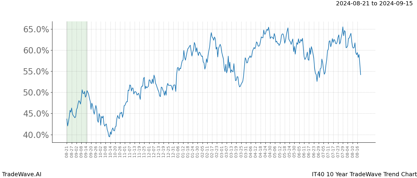 TradeWave Trend Chart IT40 shows the average trend of the financial instrument over the past 10 years.  Sharp uptrends and downtrends signal a potential TradeWave opportunity