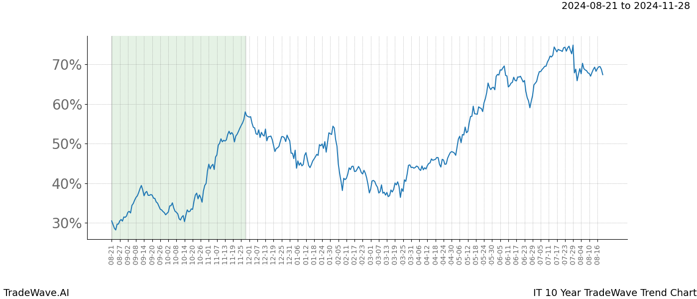 TradeWave Trend Chart IT shows the average trend of the financial instrument over the past 10 years.  Sharp uptrends and downtrends signal a potential TradeWave opportunity