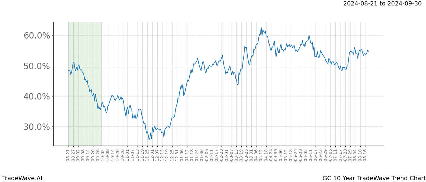 TradeWave Trend Chart GC shows the average trend of the financial instrument over the past 10 years.  Sharp uptrends and downtrends signal a potential TradeWave opportunity