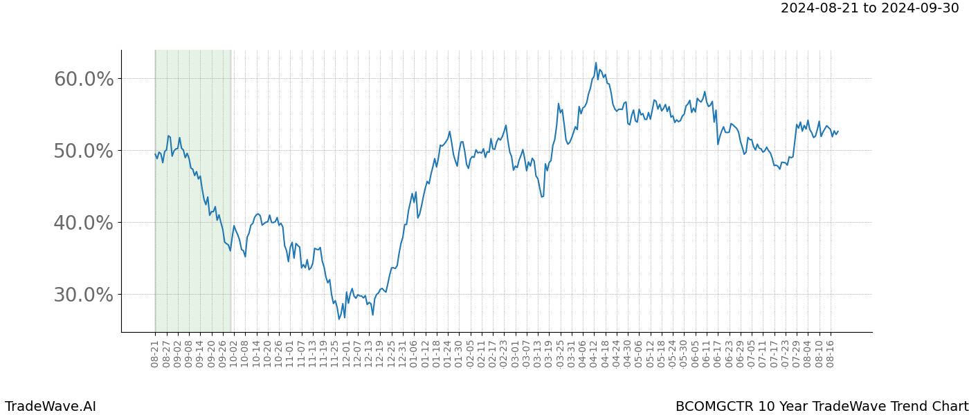 TradeWave Trend Chart BCOMGCTR shows the average trend of the financial instrument over the past 10 years.  Sharp uptrends and downtrends signal a potential TradeWave opportunity