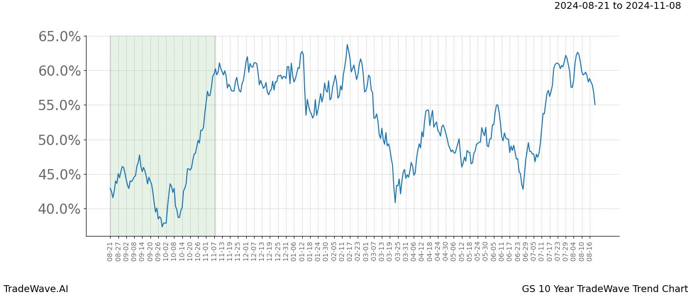 TradeWave Trend Chart GS shows the average trend of the financial instrument over the past 10 years.  Sharp uptrends and downtrends signal a potential TradeWave opportunity