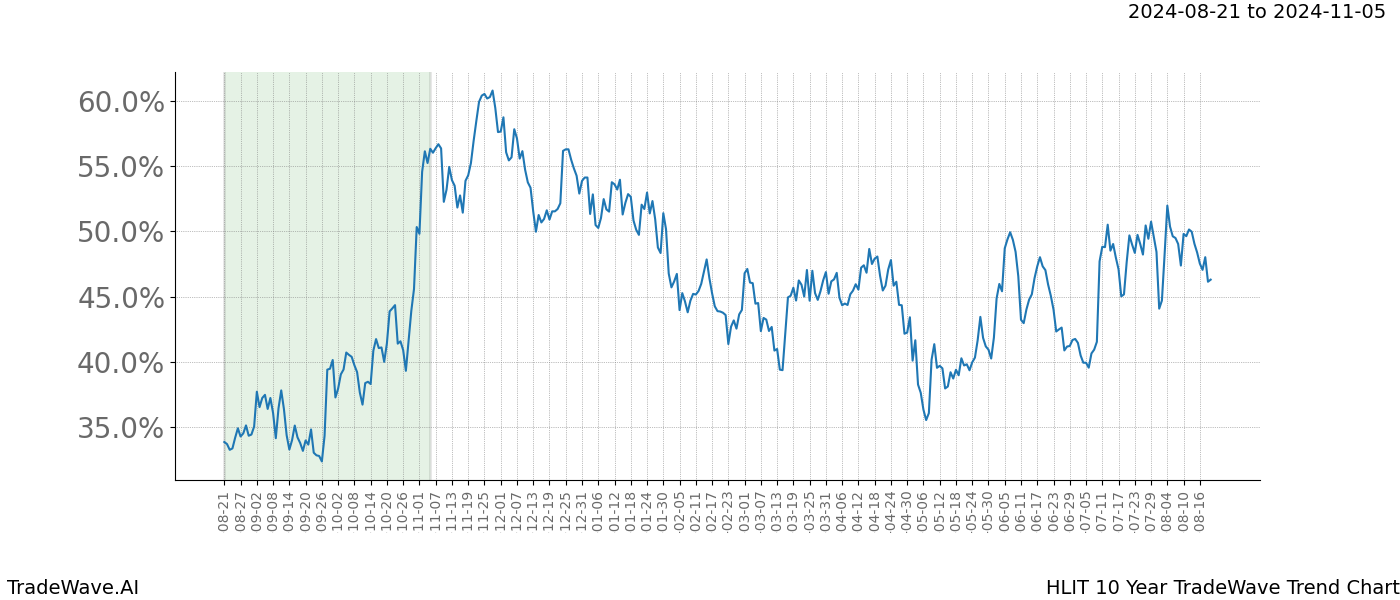 TradeWave Trend Chart HLIT shows the average trend of the financial instrument over the past 10 years.  Sharp uptrends and downtrends signal a potential TradeWave opportunity