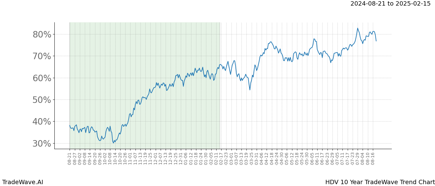 TradeWave Trend Chart HDV shows the average trend of the financial instrument over the past 10 years.  Sharp uptrends and downtrends signal a potential TradeWave opportunity