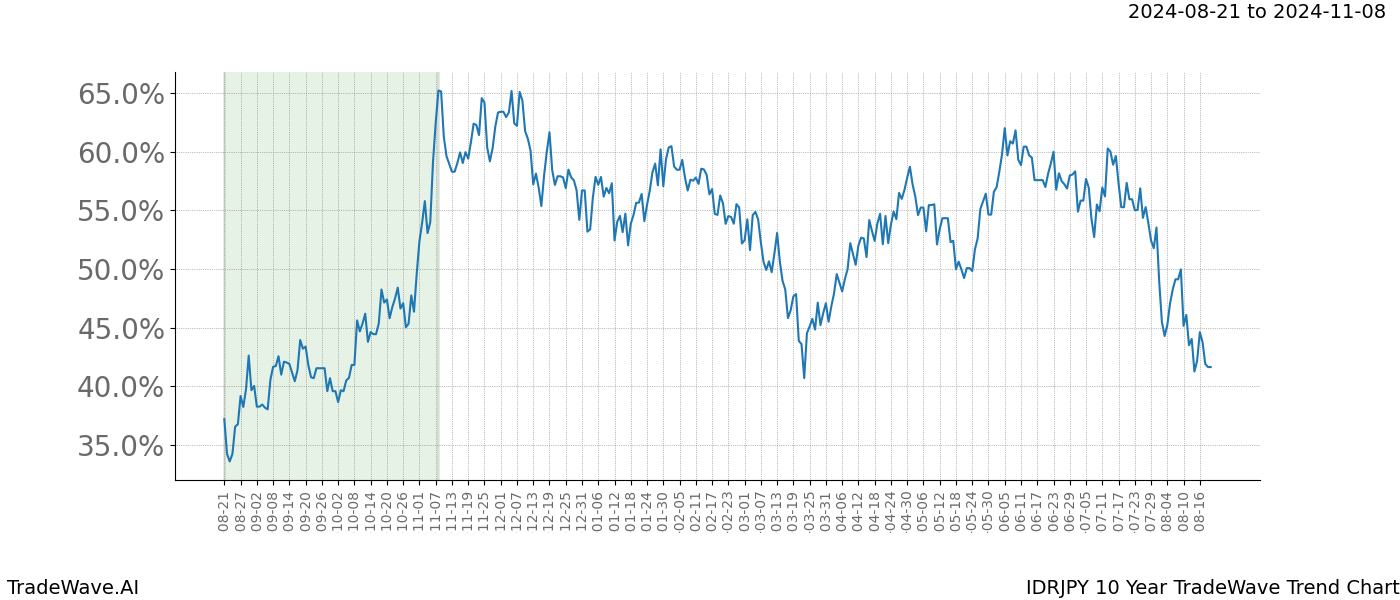 TradeWave Trend Chart IDRJPY shows the average trend of the financial instrument over the past 10 years.  Sharp uptrends and downtrends signal a potential TradeWave opportunity