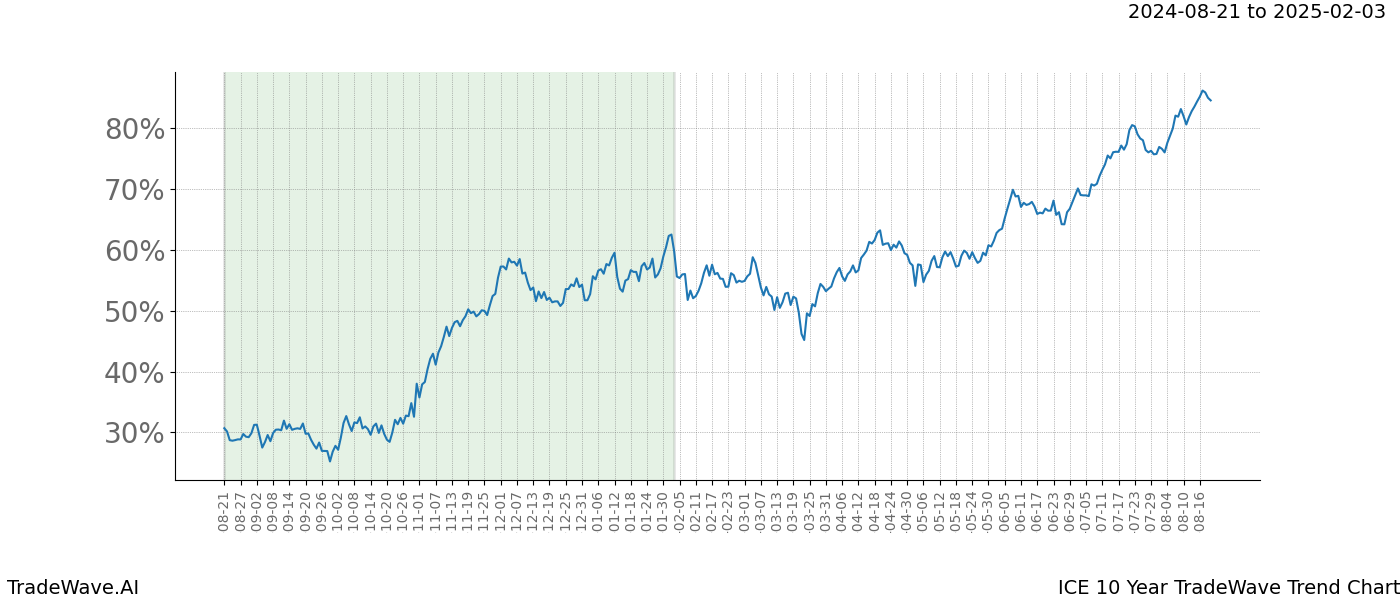 TradeWave Trend Chart ICE shows the average trend of the financial instrument over the past 10 years.  Sharp uptrends and downtrends signal a potential TradeWave opportunity