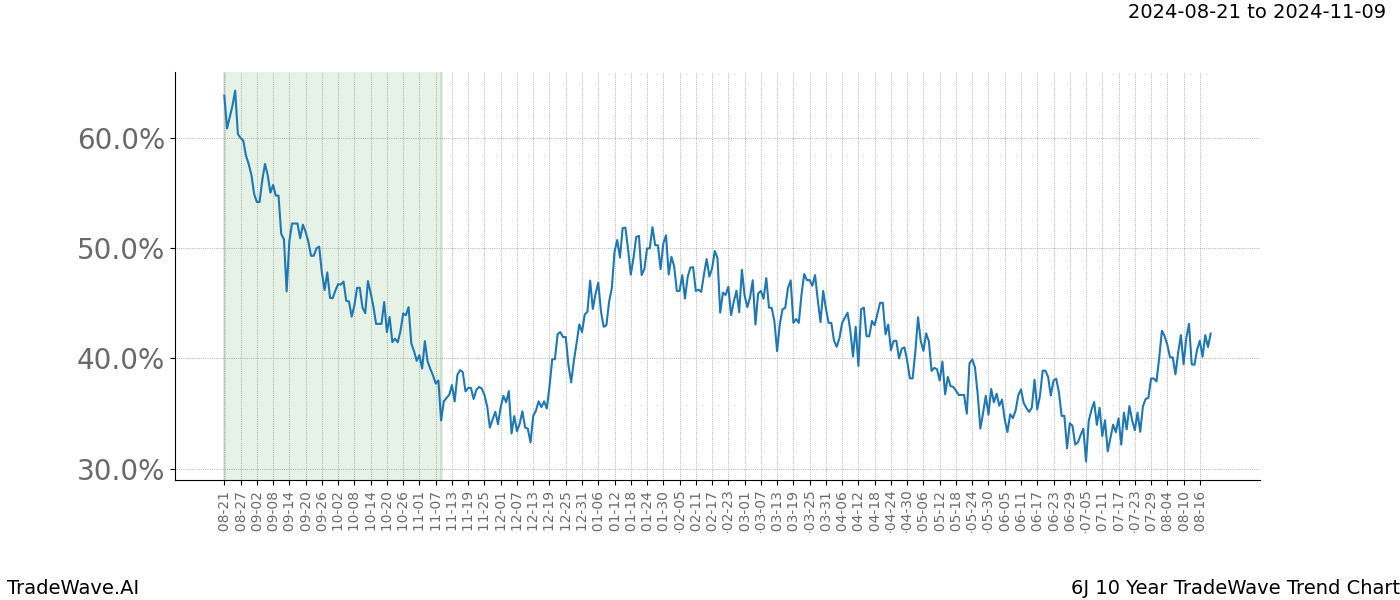 TradeWave Trend Chart 6J shows the average trend of the financial instrument over the past 10 years.  Sharp uptrends and downtrends signal a potential TradeWave opportunity