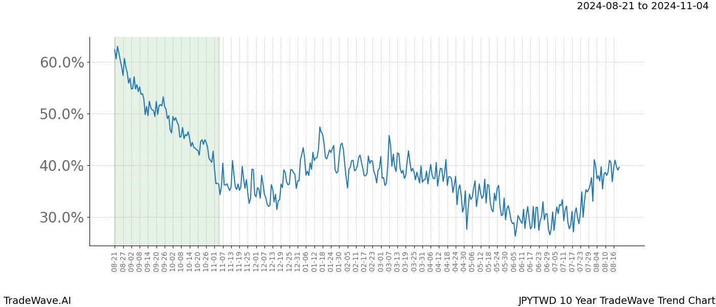 TradeWave Trend Chart JPYTWD shows the average trend of the financial instrument over the past 10 years.  Sharp uptrends and downtrends signal a potential TradeWave opportunity