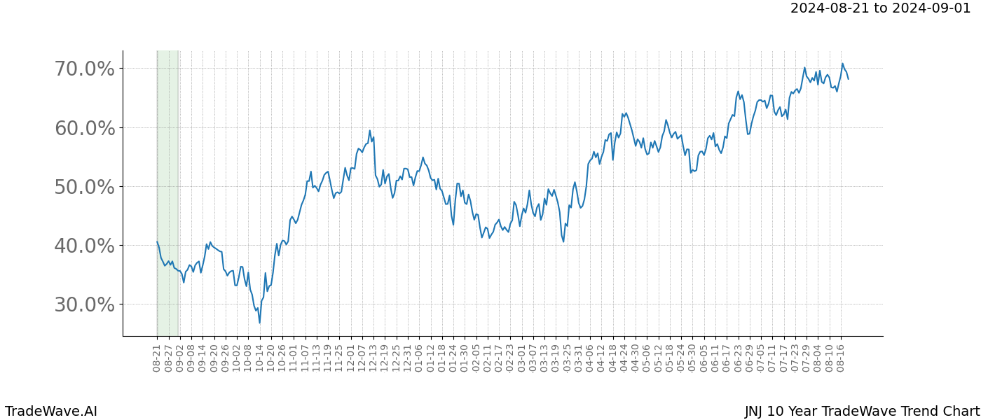 TradeWave Trend Chart JNJ shows the average trend of the financial instrument over the past 10 years.  Sharp uptrends and downtrends signal a potential TradeWave opportunity