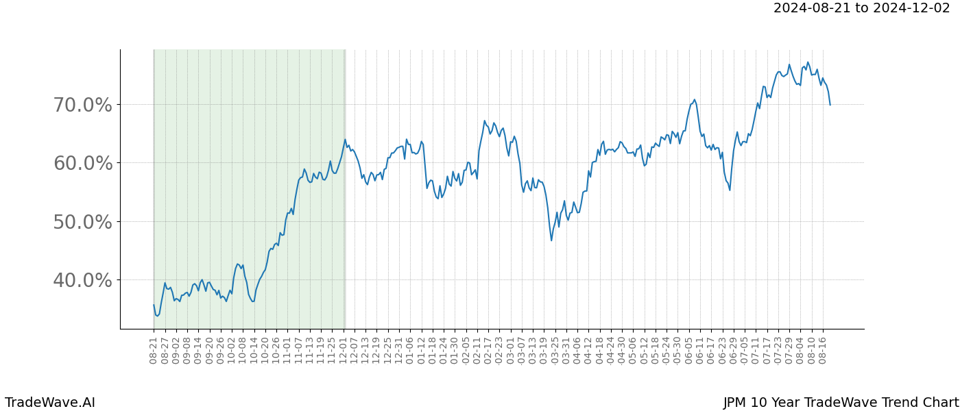 TradeWave Trend Chart JPM shows the average trend of the financial instrument over the past 10 years.  Sharp uptrends and downtrends signal a potential TradeWave opportunity