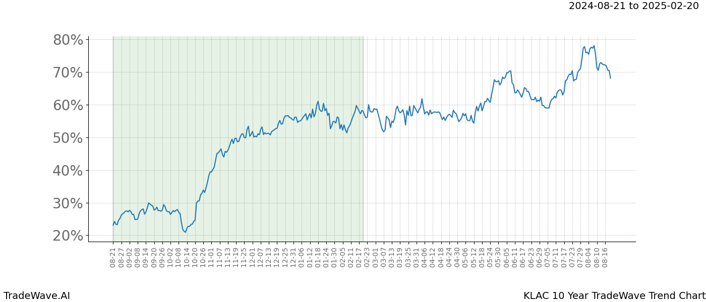 TradeWave Trend Chart KLAC shows the average trend of the financial instrument over the past 10 years.  Sharp uptrends and downtrends signal a potential TradeWave opportunity