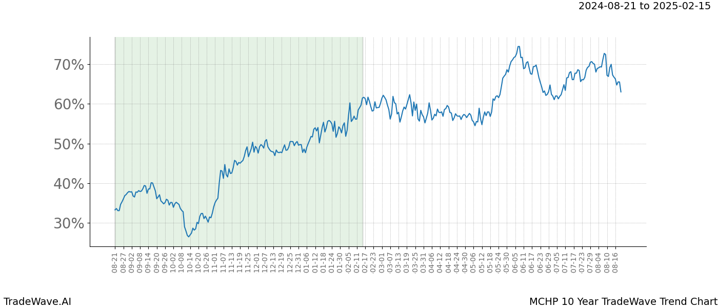 TradeWave Trend Chart MCHP shows the average trend of the financial instrument over the past 10 years.  Sharp uptrends and downtrends signal a potential TradeWave opportunity