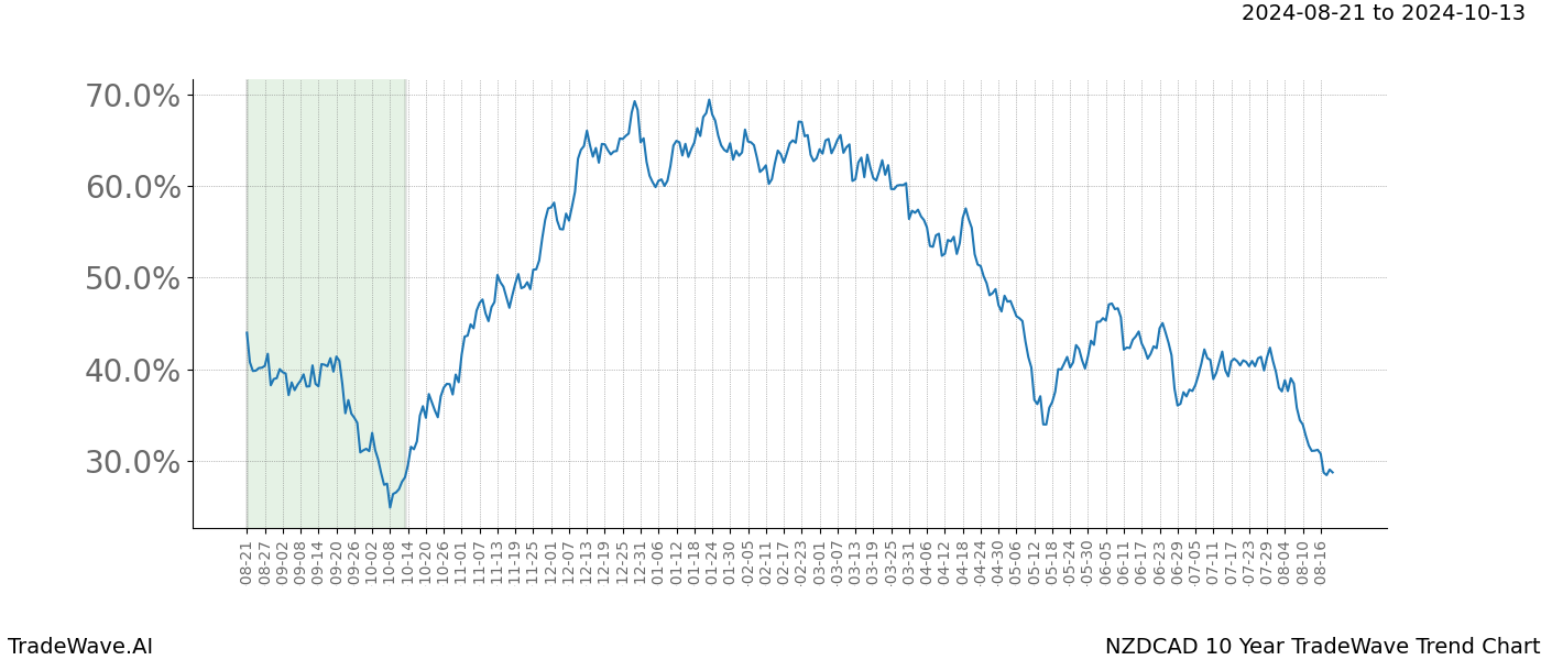 TradeWave Trend Chart NZDCAD shows the average trend of the financial instrument over the past 10 years.  Sharp uptrends and downtrends signal a potential TradeWave opportunity