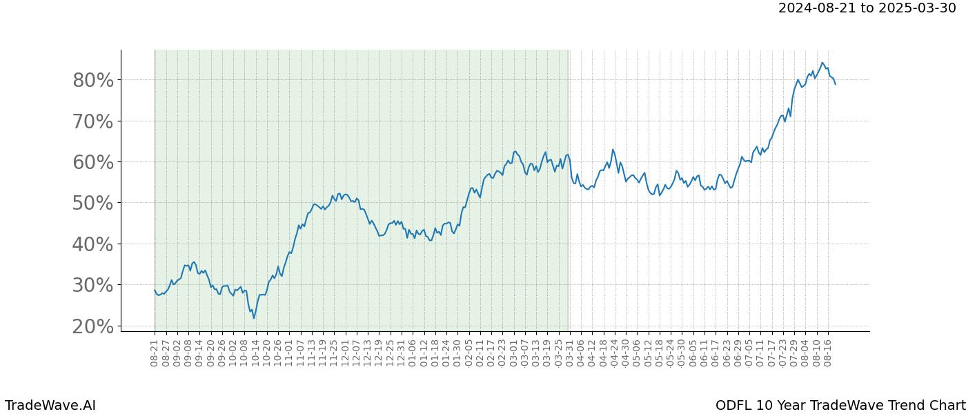 TradeWave Trend Chart ODFL shows the average trend of the financial instrument over the past 10 years.  Sharp uptrends and downtrends signal a potential TradeWave opportunity