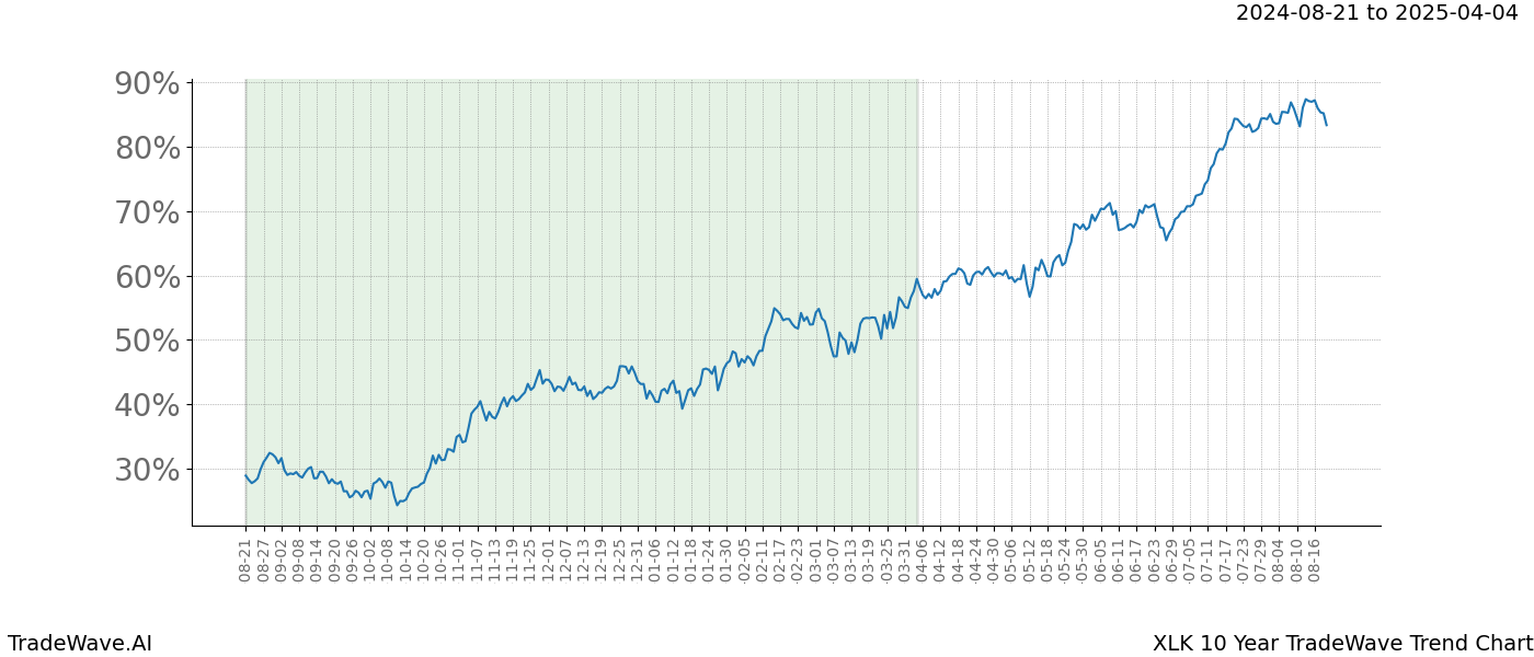 TradeWave Trend Chart XLK shows the average trend of the financial instrument over the past 10 years.  Sharp uptrends and downtrends signal a potential TradeWave opportunity