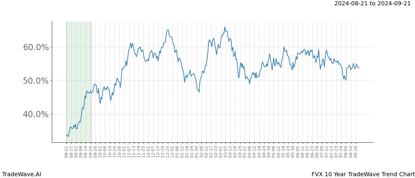 TradeWave Trend Chart FVX shows the average trend of the financial instrument over the past 10 years.  Sharp uptrends and downtrends signal a potential TradeWave opportunity