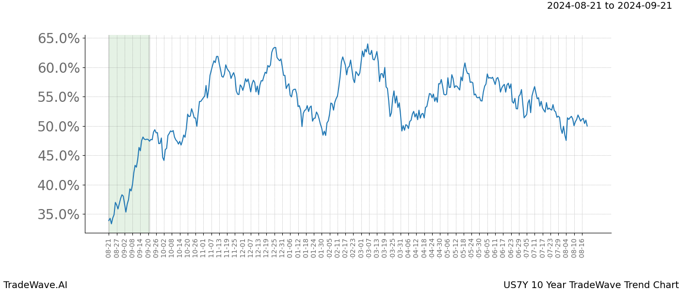 TradeWave Trend Chart US7Y shows the average trend of the financial instrument over the past 10 years.  Sharp uptrends and downtrends signal a potential TradeWave opportunity