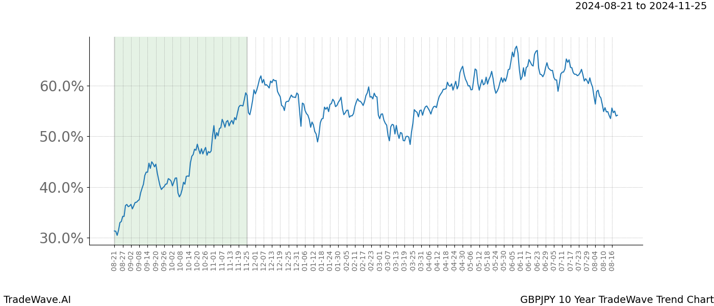 TradeWave Trend Chart GBPJPY shows the average trend of the financial instrument over the past 10 years.  Sharp uptrends and downtrends signal a potential TradeWave opportunity