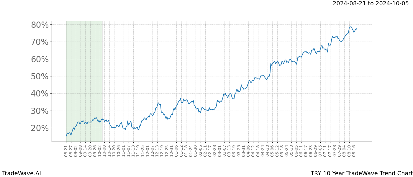 TradeWave Trend Chart TRY shows the average trend of the financial instrument over the past 10 years.  Sharp uptrends and downtrends signal a potential TradeWave opportunity