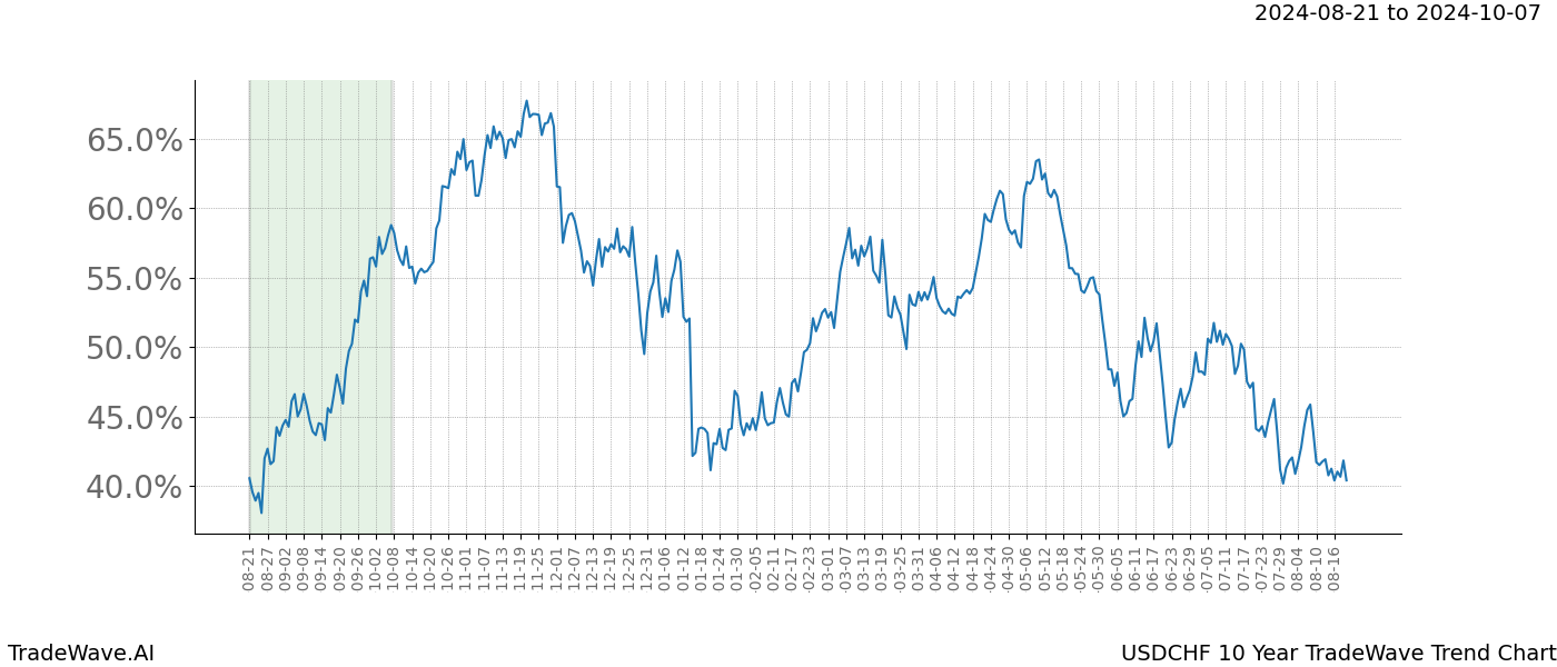 TradeWave Trend Chart USDCHF shows the average trend of the financial instrument over the past 10 years.  Sharp uptrends and downtrends signal a potential TradeWave opportunity