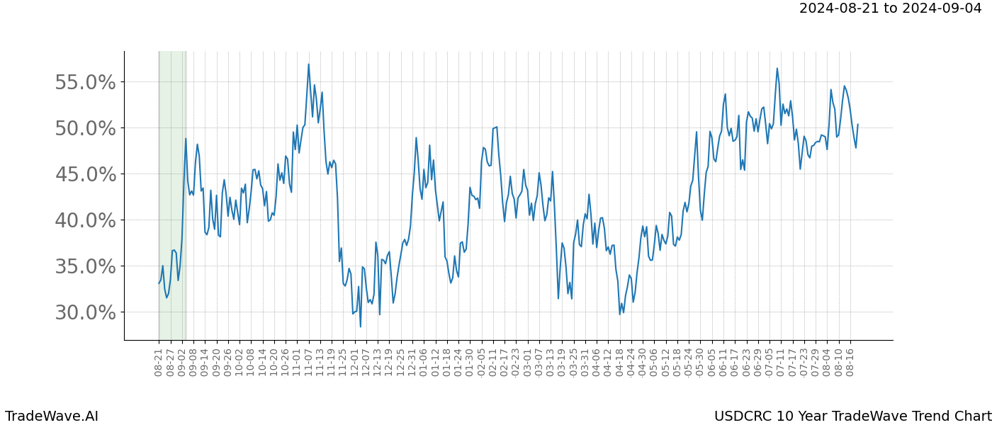 TradeWave Trend Chart USDCRC shows the average trend of the financial instrument over the past 10 years.  Sharp uptrends and downtrends signal a potential TradeWave opportunity