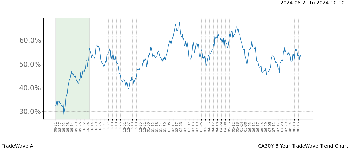 TradeWave Trend Chart CA30Y shows the average trend of the financial instrument over the past 8 years.  Sharp uptrends and downtrends signal a potential TradeWave opportunity