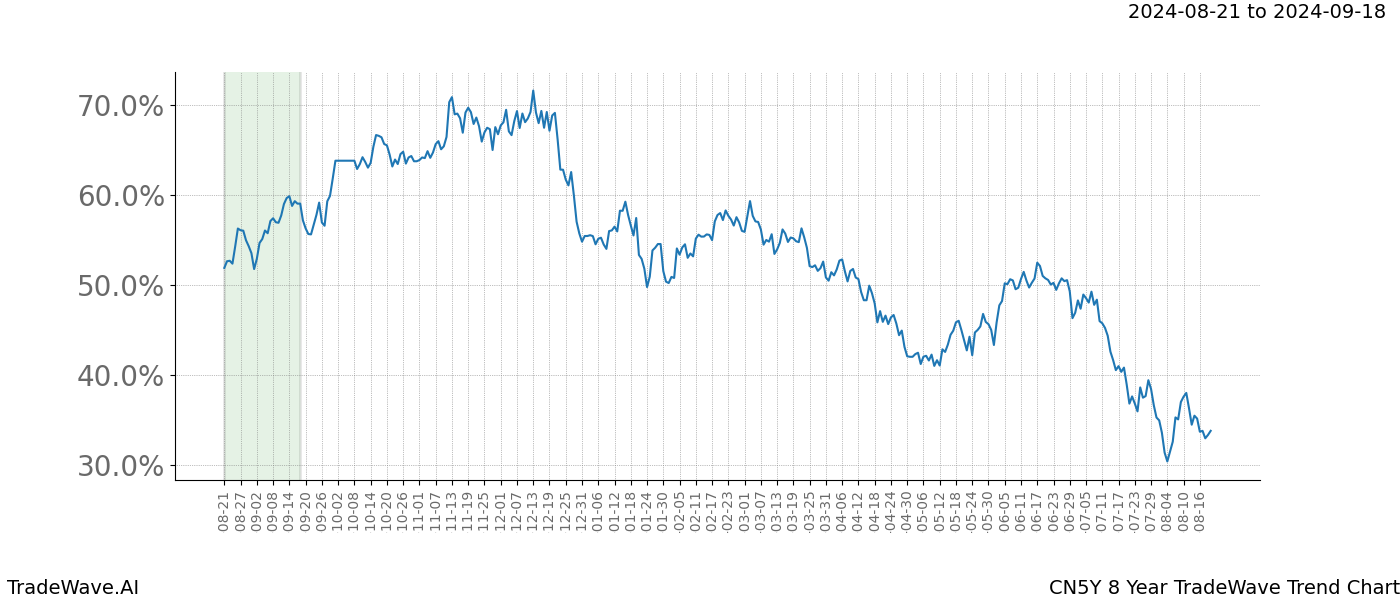 TradeWave Trend Chart CN5Y shows the average trend of the financial instrument over the past 8 years.  Sharp uptrends and downtrends signal a potential TradeWave opportunity