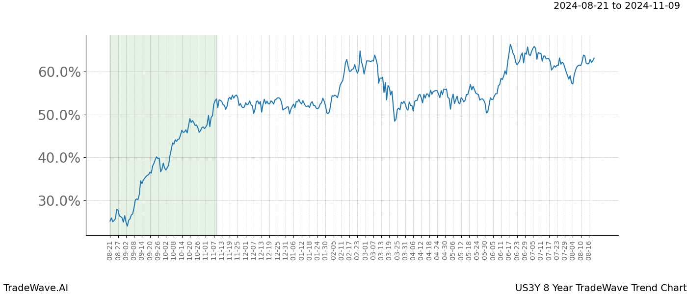 TradeWave Trend Chart US3Y shows the average trend of the financial instrument over the past 8 years.  Sharp uptrends and downtrends signal a potential TradeWave opportunity