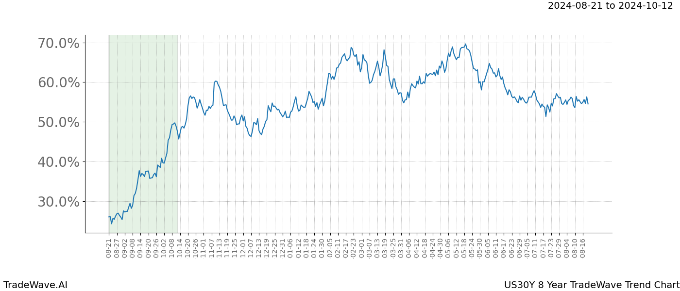 TradeWave Trend Chart US30Y shows the average trend of the financial instrument over the past 8 years.  Sharp uptrends and downtrends signal a potential TradeWave opportunity