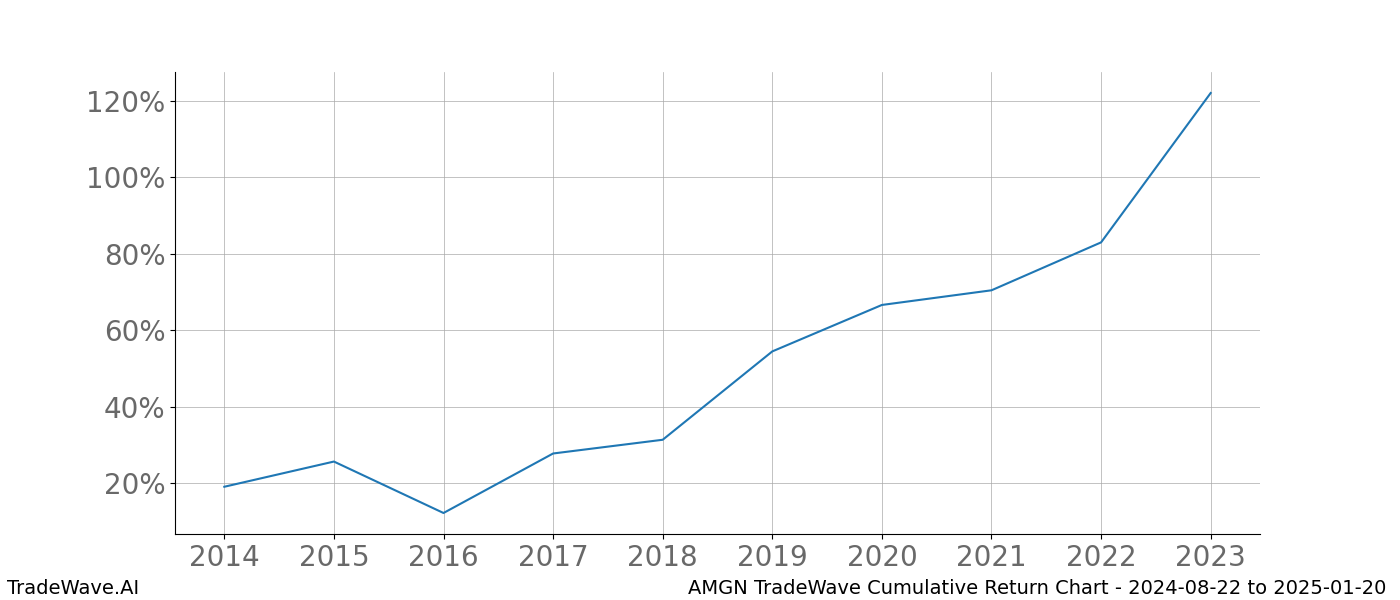 Cumulative chart AMGN for date range: 2024-08-22 to 2025-01-20 - this chart shows the cumulative return of the TradeWave opportunity date range for AMGN when bought on 2024-08-22 and sold on 2025-01-20 - this percent chart shows the capital growth for the date range over the past 10 years 