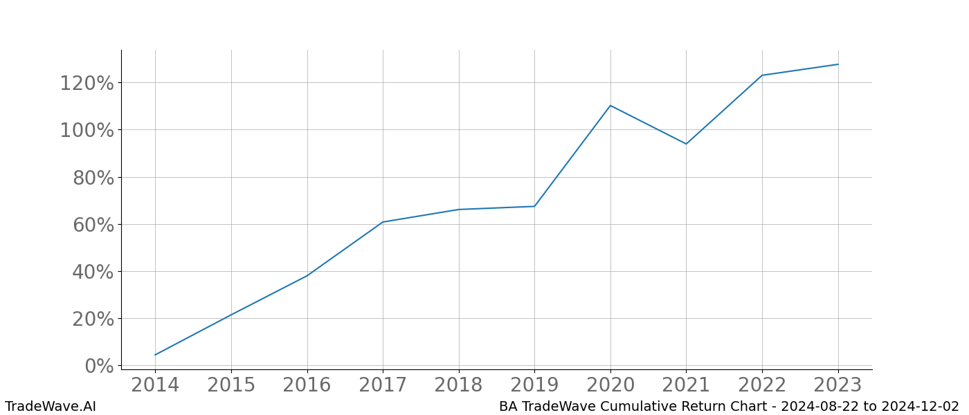 Cumulative chart BA for date range: 2024-08-22 to 2024-12-02 - this chart shows the cumulative return of the TradeWave opportunity date range for BA when bought on 2024-08-22 and sold on 2024-12-02 - this percent chart shows the capital growth for the date range over the past 10 years 