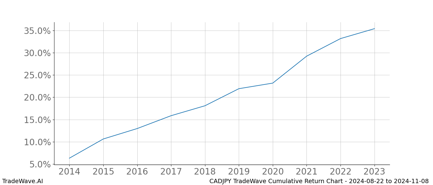 Cumulative chart CADJPY for date range: 2024-08-22 to 2024-11-08 - this chart shows the cumulative return of the TradeWave opportunity date range for CADJPY when bought on 2024-08-22 and sold on 2024-11-08 - this percent chart shows the capital growth for the date range over the past 10 years 