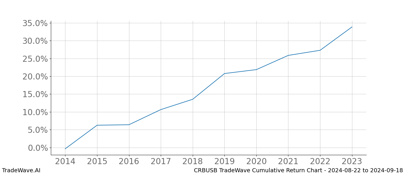 Cumulative chart CRBUSB for date range: 2024-08-22 to 2024-09-18 - this chart shows the cumulative return of the TradeWave opportunity date range for CRBUSB when bought on 2024-08-22 and sold on 2024-09-18 - this percent chart shows the capital growth for the date range over the past 10 years 