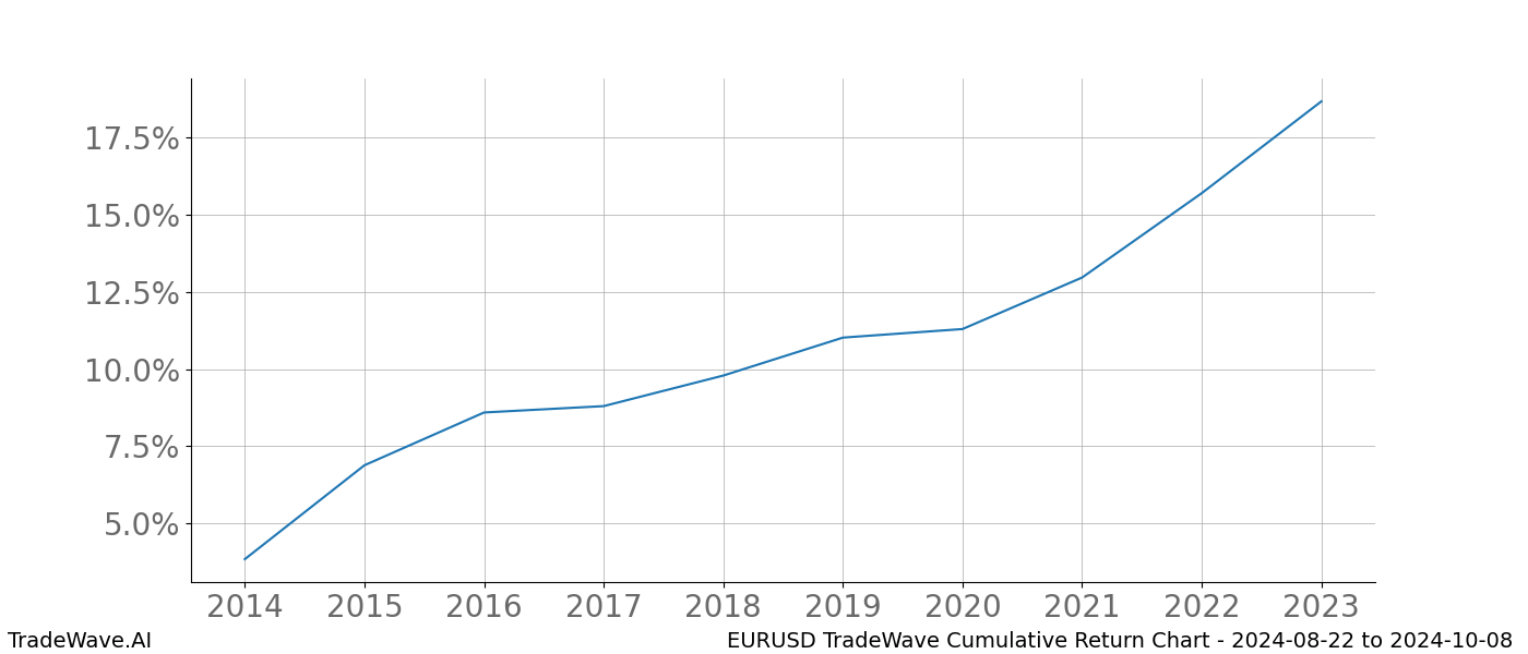 Cumulative chart EURUSD for date range: 2024-08-22 to 2024-10-08 - this chart shows the cumulative return of the TradeWave opportunity date range for EURUSD when bought on 2024-08-22 and sold on 2024-10-08 - this percent chart shows the capital growth for the date range over the past 10 years 